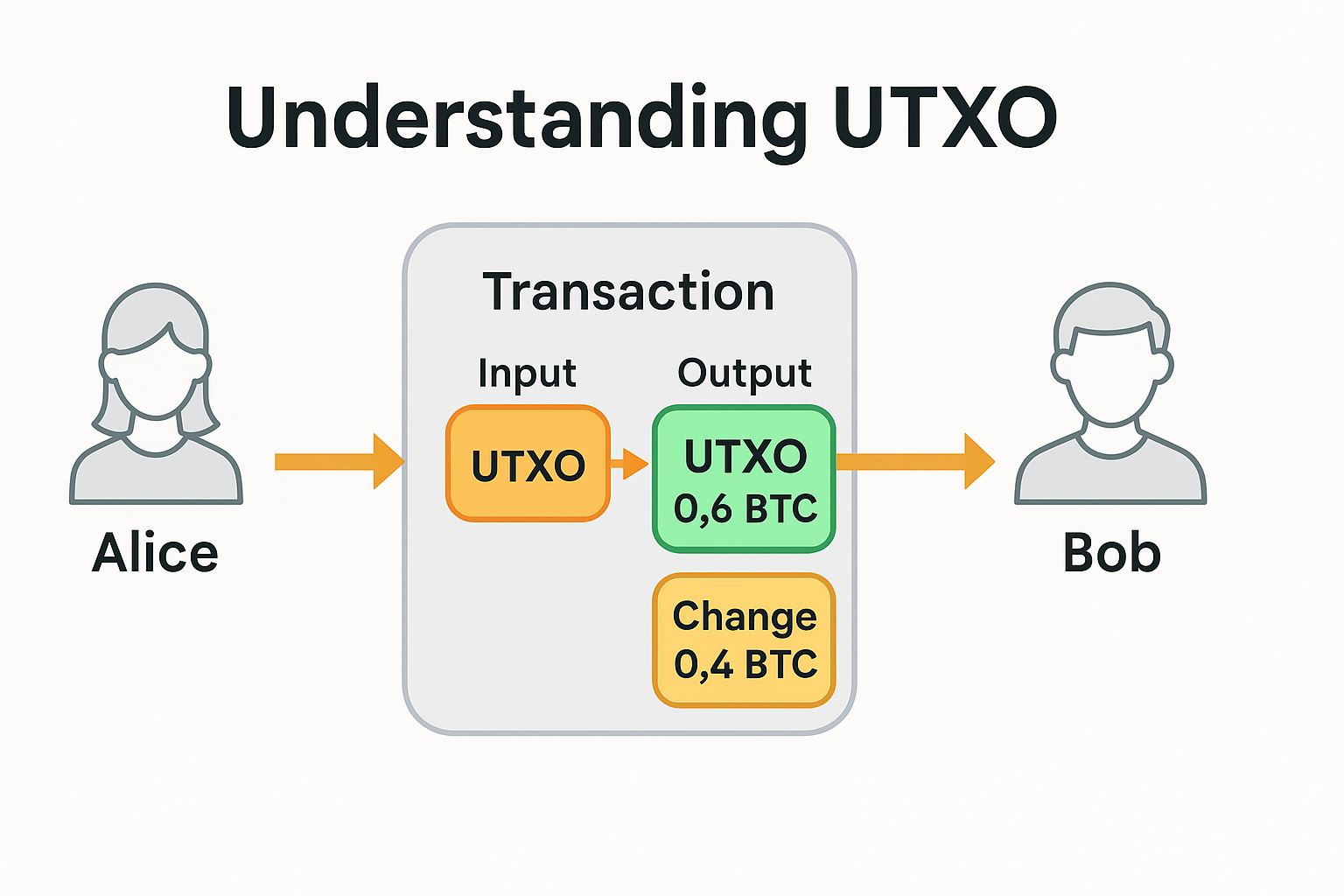 Explanation of an UTXO and a BTC Tx